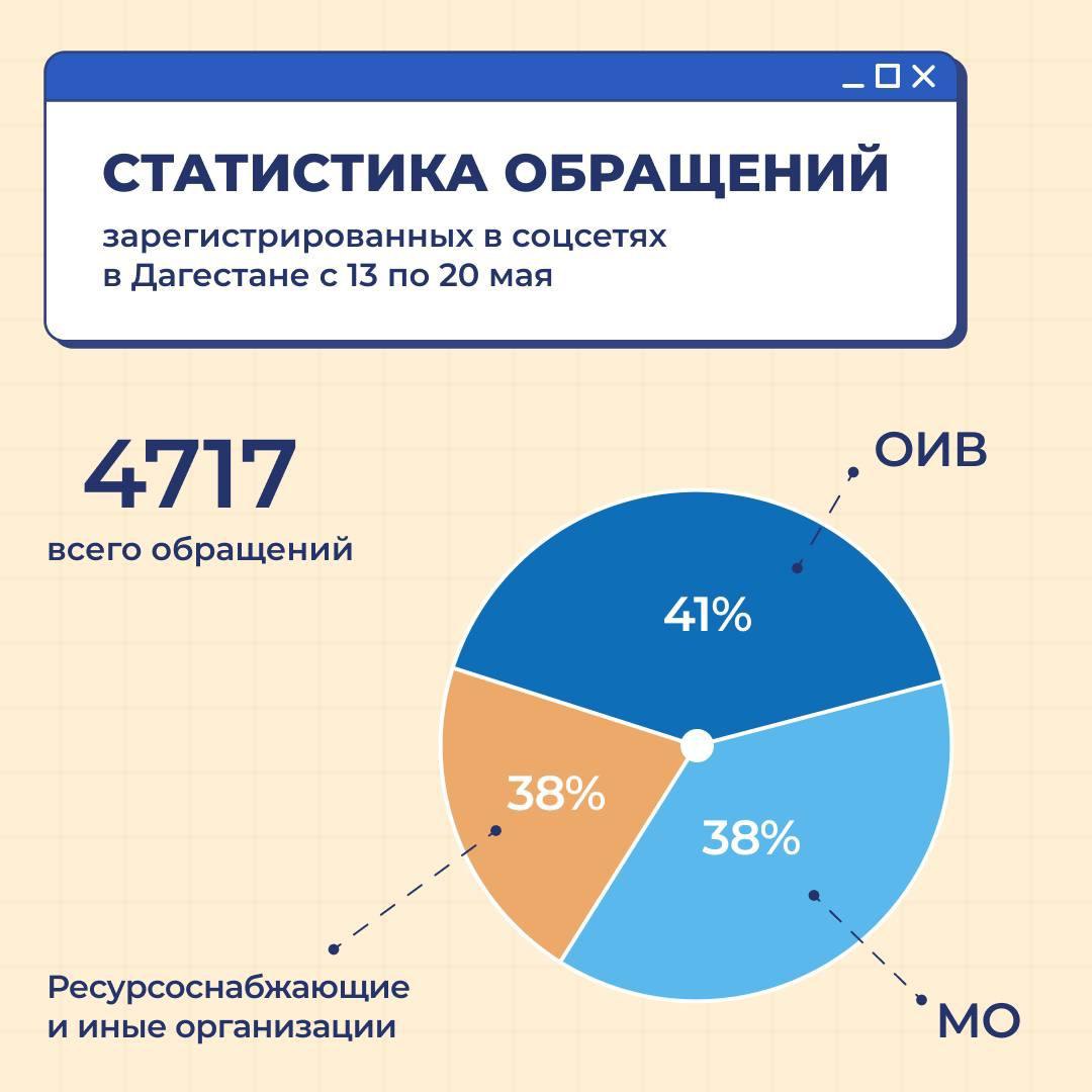 Более 4700 обращений зафиксировал ЦУР Дагестана за две недели.